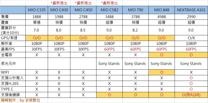 【2024年最新】行車記錄器 汽車用 採購推薦評析 (內附比