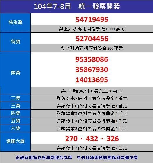 104年7月 8月統一發票中獎號碼統一發票開獎號碼 促銷優惠資訊情報站 痞客邦