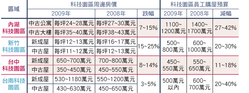 房屋跌幅.GIF