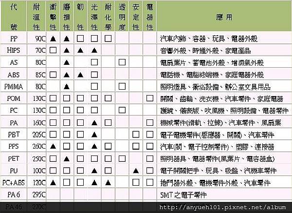 塑膠材料特性表(一)