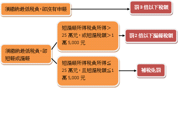 什麼是個人所得基本稅額 菜鳥葵的生活筆記 痞客邦