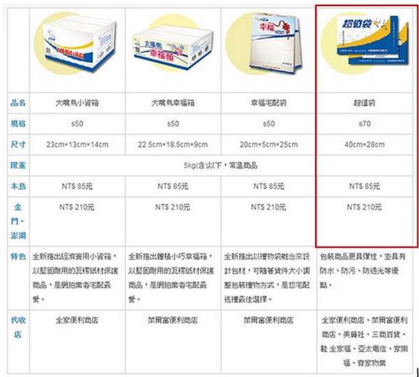 與全家超商合作的台灣宅配通好方便啊 傻妞的靠夭職場人生 痞客邦