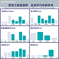 澳洲邦德大學 工程造價師各洲薪資