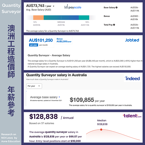 澳洲邦德大學 工程造價師薪資