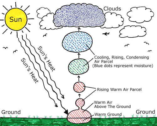 WhatMakesClouds1.GIF