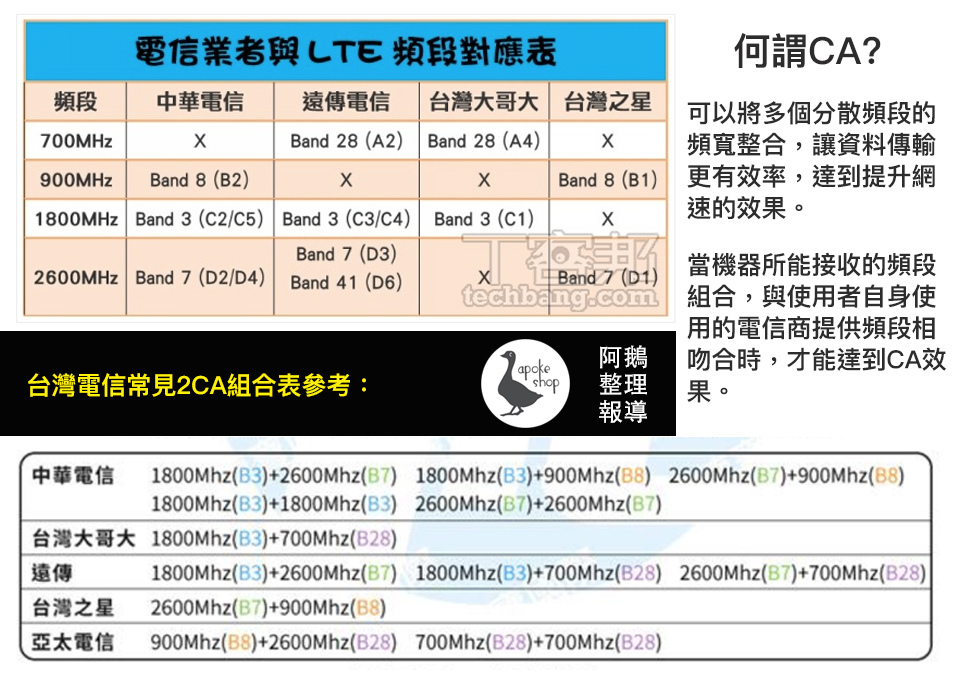Ca簡易說明與台灣各電信商頻段參考表 阿婆k 鵝的部落格apokeshop S Blog 痞客邦