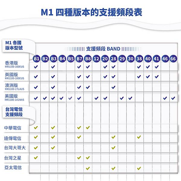 { 超級熱銷款 M1 頻段比較圖文懶人包 }  NETGEA