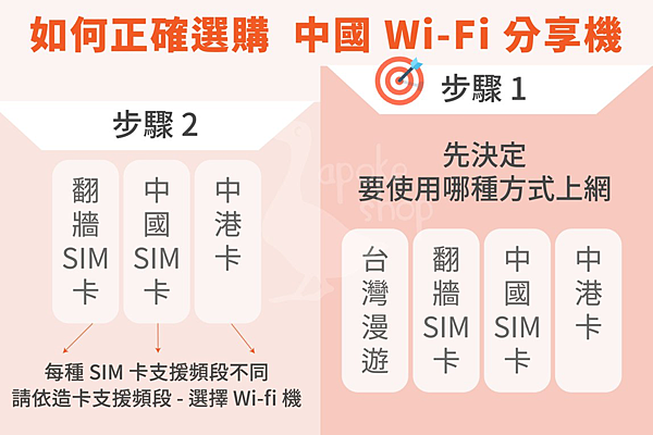 選購中國旅行 Wi-Fi 機（行動網卡步驟）中港卡