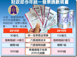 無實體發票加開獎項 無實體發票加開獎項