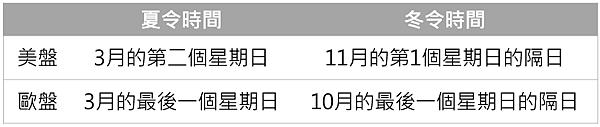 2021歐洲及美國夏令時間