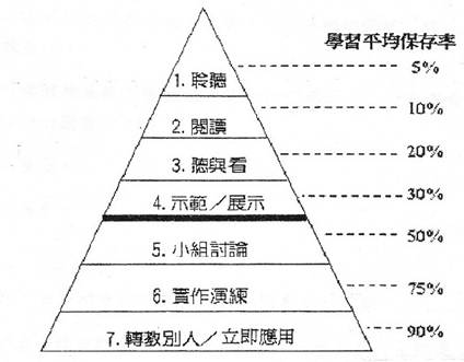 LearningPyramid