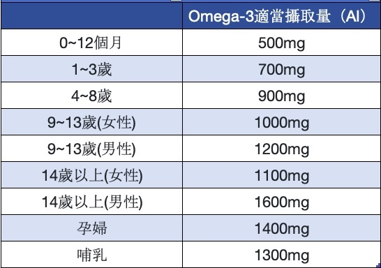 魚油一天吃多少