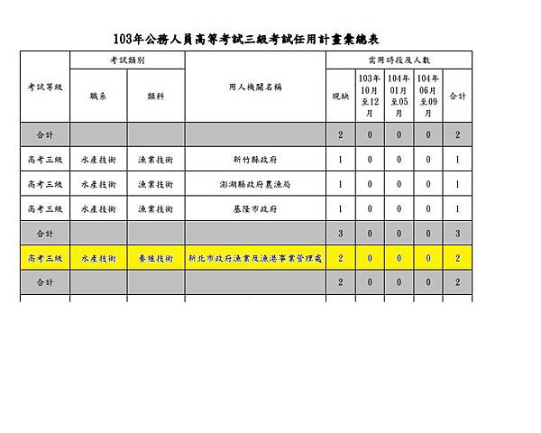 103年公務人員高等考試三級考試任用計畫彙總表