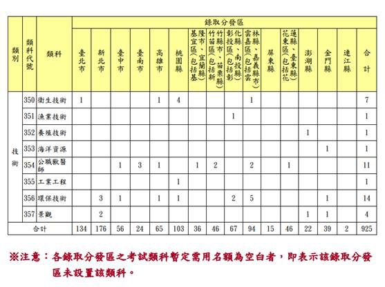 103年地特3等缺額-養殖技術