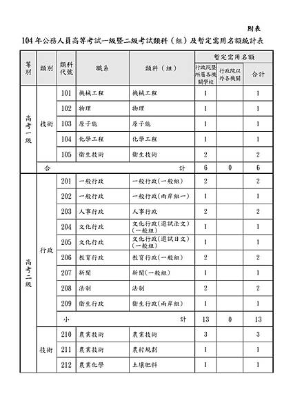 附表-104年高考一二級需用名額統計表_頁面_1