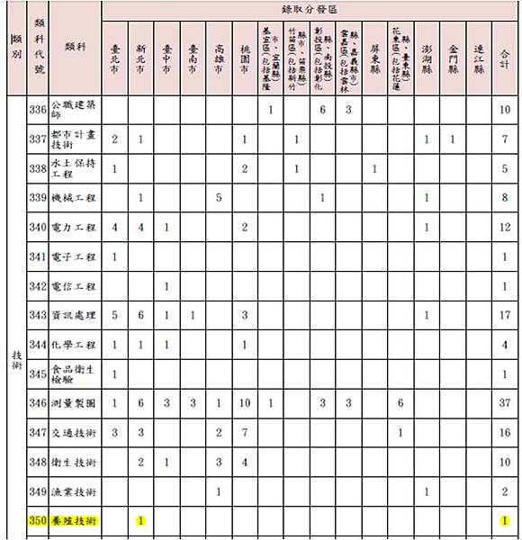 各錄取分發區、等別、類科及暫定需用名額