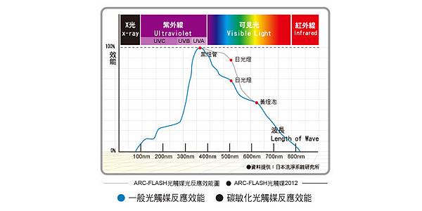 光反應效能比較