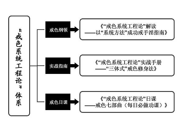 戒色系統工程論 體系.jpg