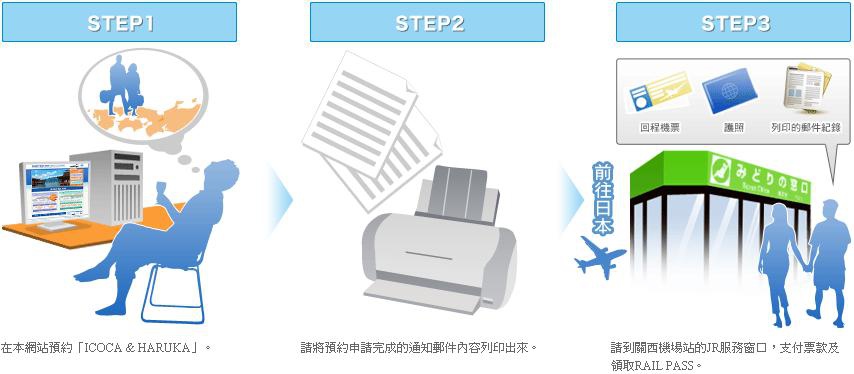流程
