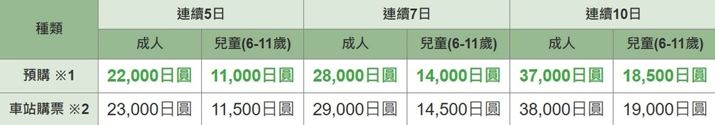 【優惠車票】遊北海道必備的鐵路周遊券＆富良野及登別區域4日券