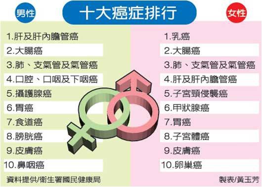 癌症預防看手相 陳文祥的五術部落格 痞客邦