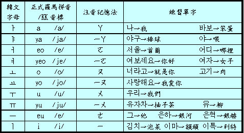 구老師不負責講座第一課 韓文10個單母音 紅荳的東想西想愛分享 痞客邦