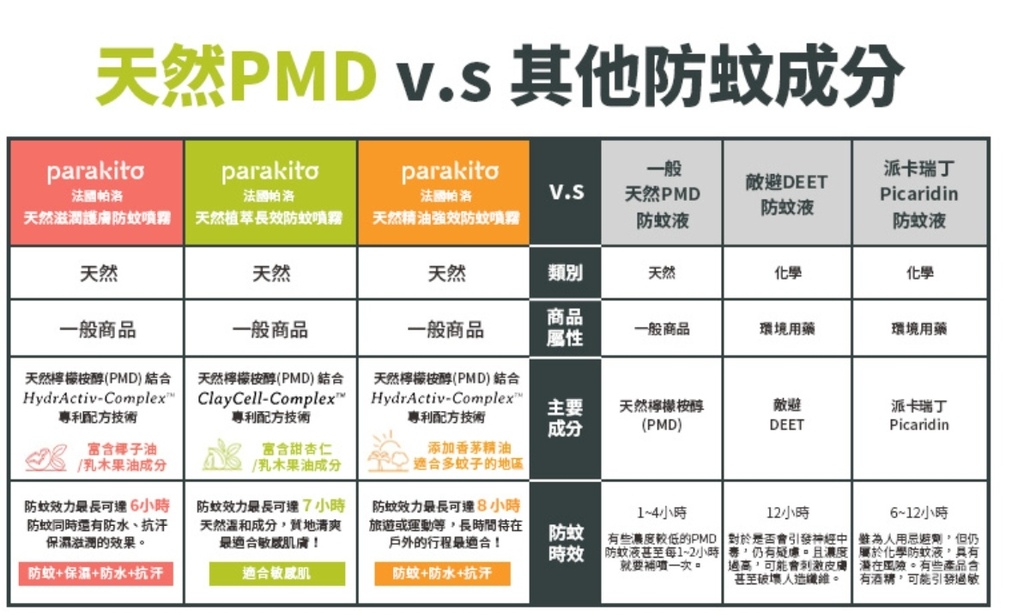 PARAKITO 法國帕洛天然防蚊噴霧長效防蚊超有感,成分 PARAKITO 法國帕洛天然防蚊噴霧長效防蚊超有感,成分