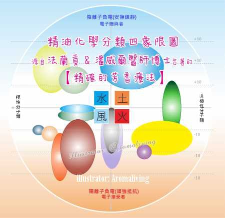 四象限圖 四象限圖