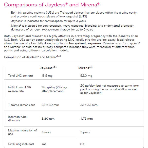 Comparison of Jaydess & Mirena