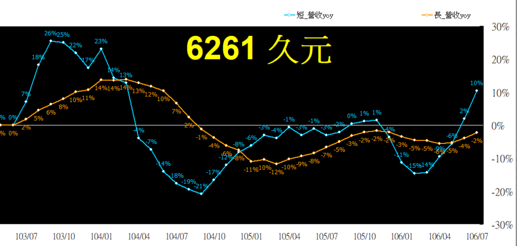 6261營收