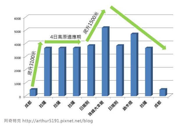 西藏日喀則珠峰大本營海拔高度變化示意圖.jpg