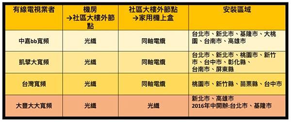 有線電視業者+光纖網路比較.jpg