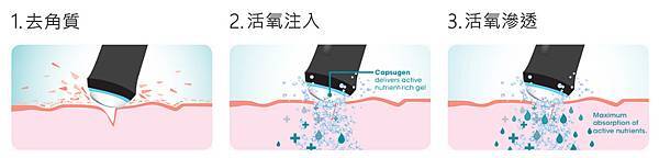 療程原理 療程原理
