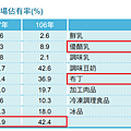 2018統一產品市場佔有率.png