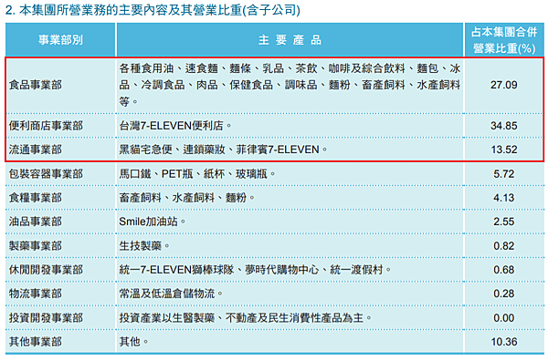 2018統一含子公司業務比重.png
