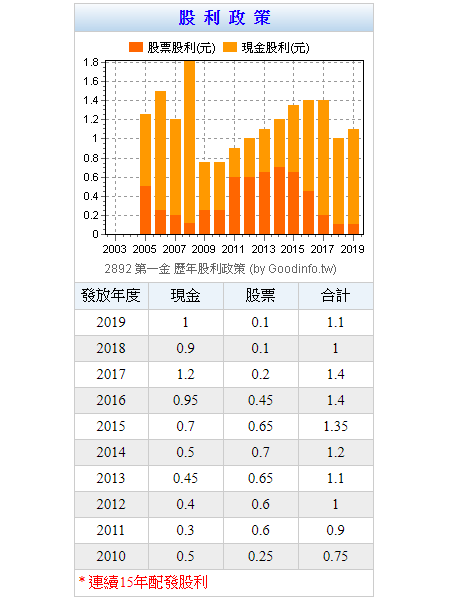 高殖利率金融股