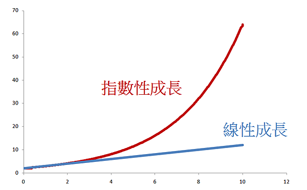 複利指數型成長