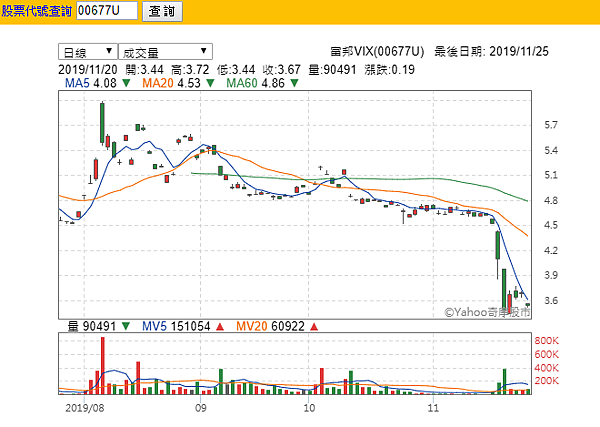 富邦VIX(00677U)