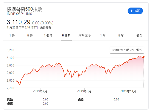 S&P500指數