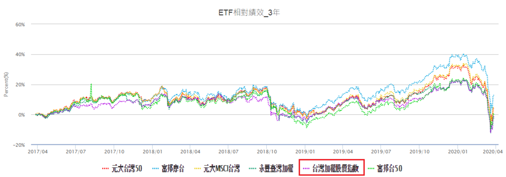 追蹤台股大盤ETF比較