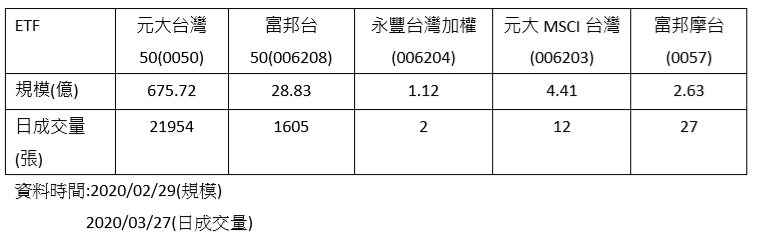 追蹤台股大盤ETF比較