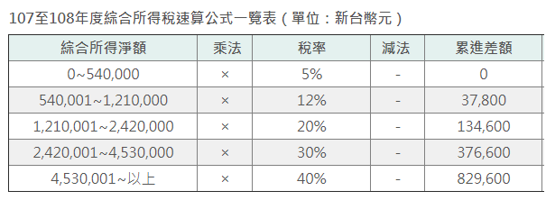 所得稅級距2020