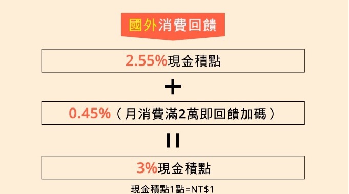 國外刷卡3%回饋