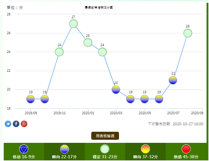 景氣對策信號投資