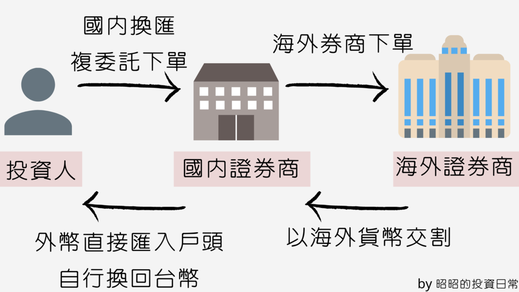 美股入門 如何買美股 投資美股的三種管道 昭昭的投資日常 痞客邦