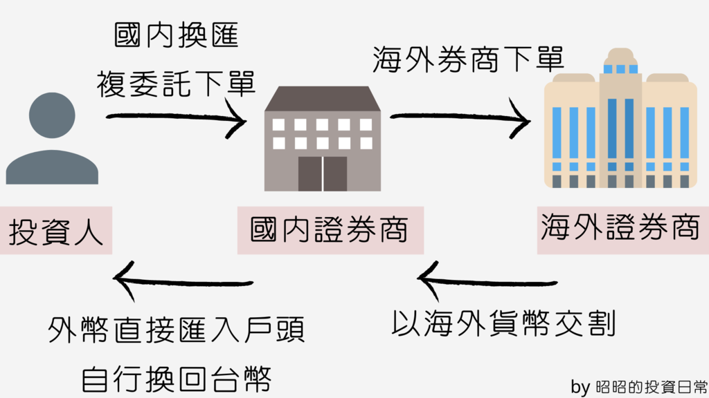 複委託海外券商比較