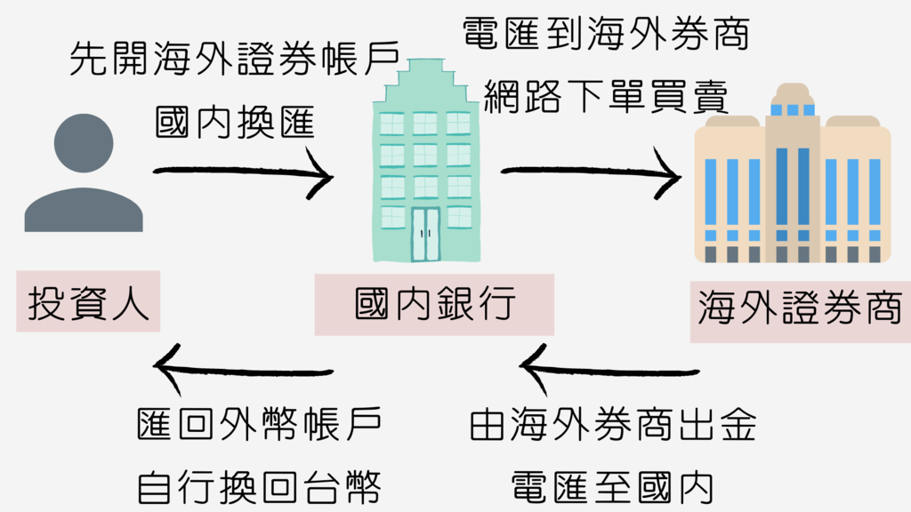 海外券商 美國券商 匯款