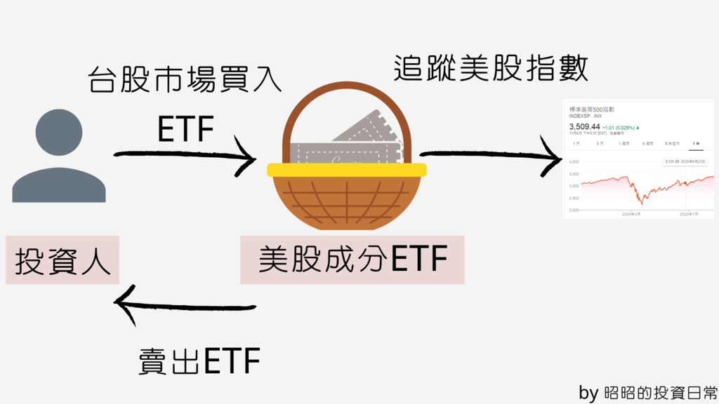 如何買美股 美股成分ETF