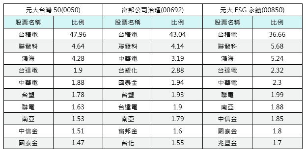 00692 00850成分股