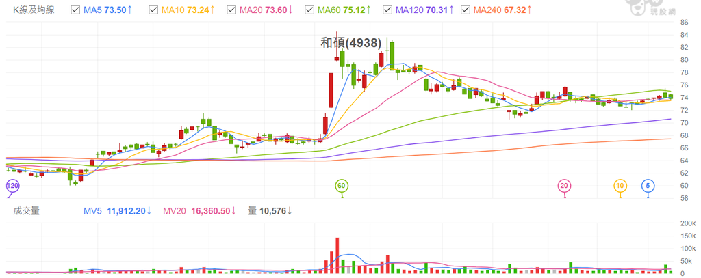 和碩 K線 操作紀錄